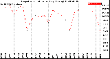 Milwaukee Weather Evapotranspiration<br>per Day (Ozs sq/ft)