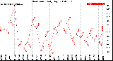 Milwaukee Weather Heat Index<br>Daily High