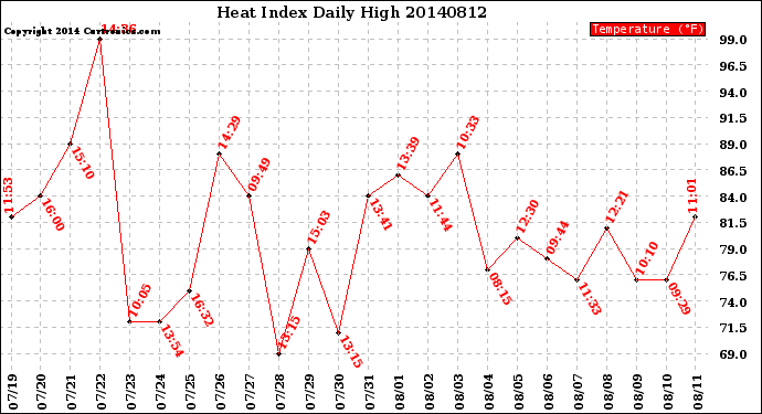 Milwaukee Weather Heat Index<br>Daily High