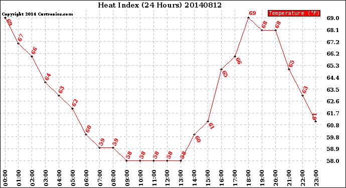 Milwaukee Weather Heat Index<br>(24 Hours)