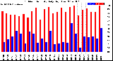 Milwaukee Weather Outdoor Humidity<br>Daily High/Low