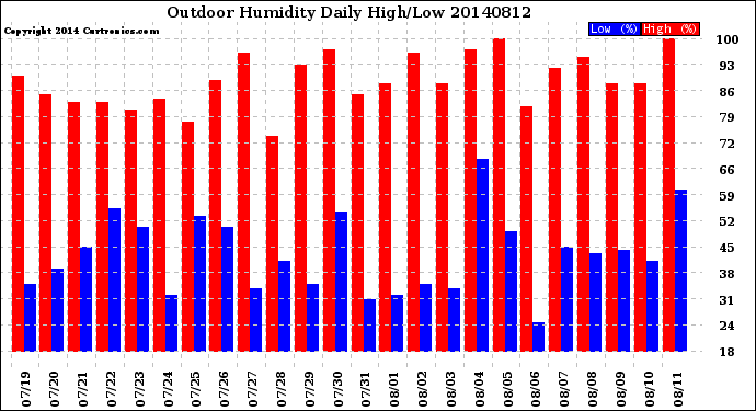 Milwaukee Weather Outdoor Humidity<br>Daily High/Low