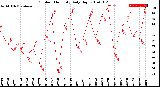 Milwaukee Weather Outdoor Humidity<br>Daily High