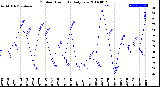 Milwaukee Weather Outdoor Humidity<br>Daily Low