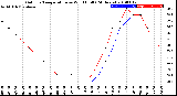 Milwaukee Weather Outdoor Temperature<br>vs Wind Chill<br>(24 Hours)