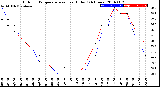 Milwaukee Weather Outdoor Temperature<br>vs Heat Index<br>(24 Hours)