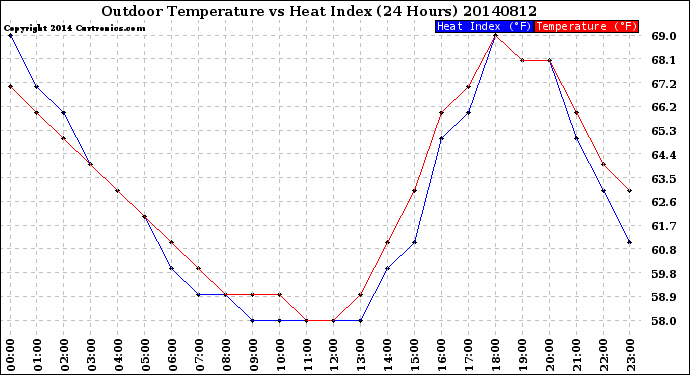 Milwaukee Weather Outdoor Temperature<br>vs Heat Index<br>(24 Hours)