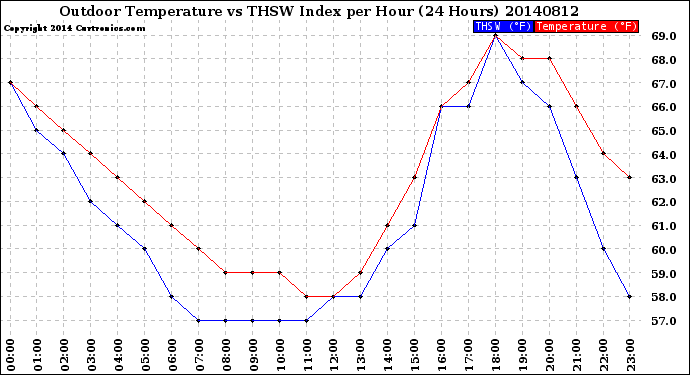 Milwaukee Weather Outdoor Temperature<br>vs THSW Index<br>per Hour<br>(24 Hours)