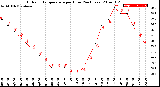 Milwaukee Weather Outdoor Temperature<br>per Hour<br>(24 Hours)