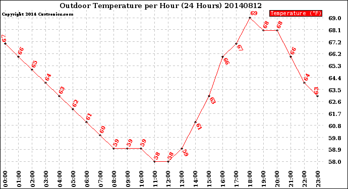 Milwaukee Weather Outdoor Temperature<br>per Hour<br>(24 Hours)