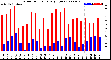 Milwaukee Weather Outdoor Temperature<br>Daily High/Low