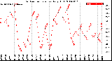 Milwaukee Weather Outdoor Temperature<br>Daily High