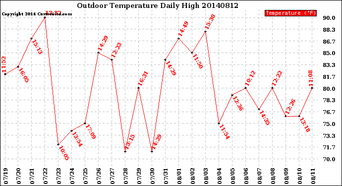 Milwaukee Weather Outdoor Temperature<br>Daily High