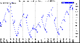 Milwaukee Weather Outdoor Temperature<br>Daily Low