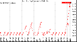 Milwaukee Weather Rain<br>By Day<br>(Inches)