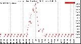 Milwaukee Weather Rain<br>per Hour<br>(Inches)<br>(24 Hours)