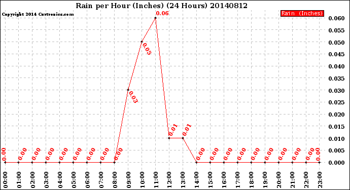 Milwaukee Weather Rain<br>per Hour<br>(Inches)<br>(24 Hours)