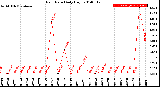 Milwaukee Weather Rain Rate<br>Daily High