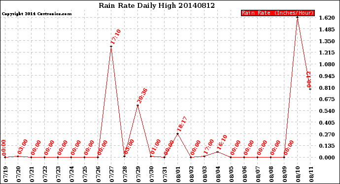 Milwaukee Weather Rain Rate<br>Daily High