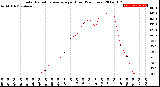 Milwaukee Weather Solar Radiation Average<br>per Hour<br>(24 Hours)