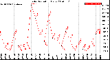 Milwaukee Weather Solar Radiation<br>Daily