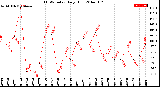 Milwaukee Weather THSW Index<br>Daily High