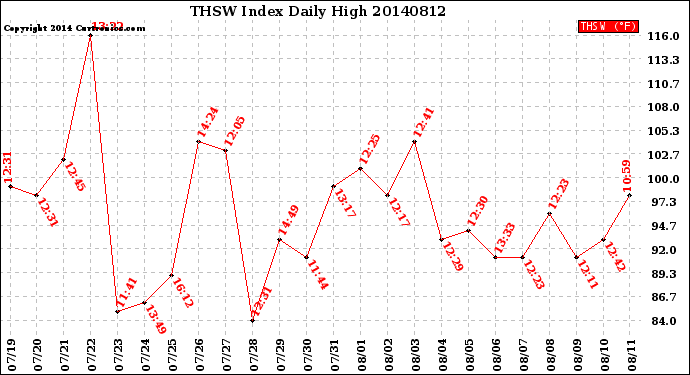 Milwaukee Weather THSW Index<br>Daily High