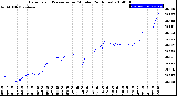 Milwaukee Weather Barometric Pressure<br>per Minute<br>(24 Hours)