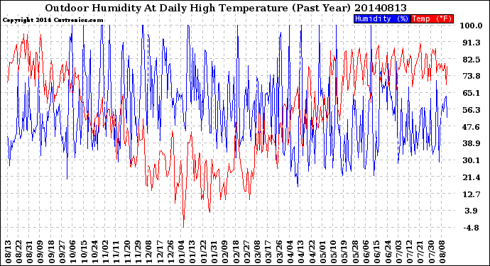 Milwaukee Weather Outdoor Humidity<br>At Daily High<br>Temperature<br>(Past Year)