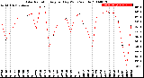 Milwaukee Weather Solar Radiation<br>Avg per Day W/m2/minute