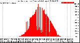 Milwaukee Weather Solar Radiation<br>per Minute<br>(24 Hours)