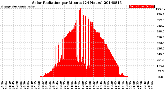 Milwaukee Weather Solar Radiation<br>per Minute<br>(24 Hours)