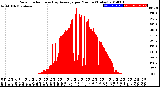 Milwaukee Weather Solar Radiation<br>& Day Average<br>per Minute<br>(Today)