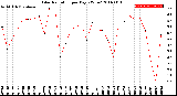 Milwaukee Weather Solar Radiation<br>per Day KW/m2