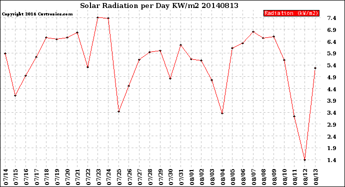 Milwaukee Weather Solar Radiation<br>per Day KW/m2