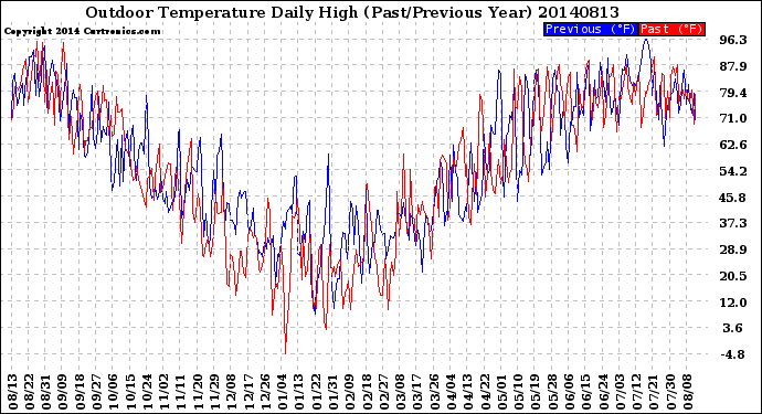 Milwaukee Weather Outdoor Temperature<br>Daily High<br>(Past/Previous Year)