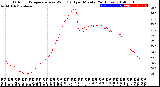 Milwaukee Weather Outdoor Temperature<br>vs Wind Chill<br>per Minute<br>(24 Hours)