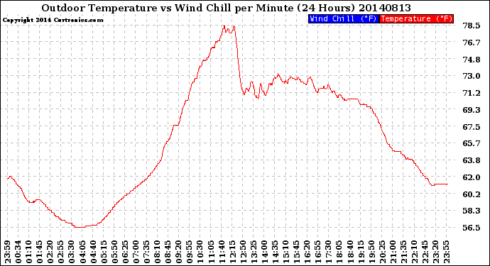 Milwaukee Weather Outdoor Temperature<br>vs Wind Chill<br>per Minute<br>(24 Hours)