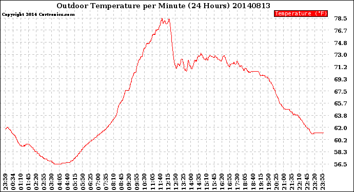 Milwaukee Weather Outdoor Temperature<br>per Minute<br>(24 Hours)