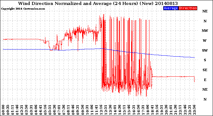 Milwaukee Weather Wind Direction<br>Normalized and Average<br>(24 Hours) (New)