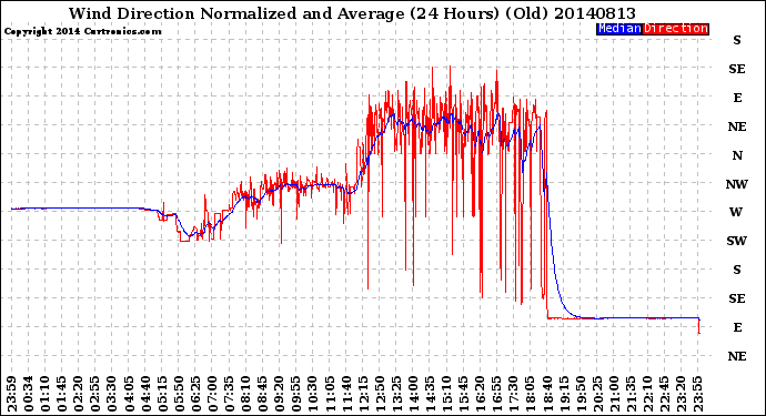 Milwaukee Weather Wind Direction<br>Normalized and Average<br>(24 Hours) (Old)