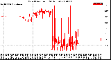 Milwaukee Weather Wind Direction<br>(24 Hours)