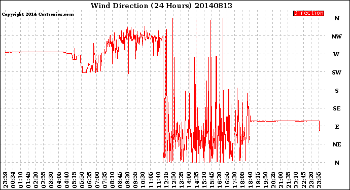 Milwaukee Weather Wind Direction<br>(24 Hours)