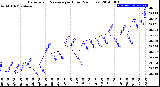 Milwaukee Weather Barometric Pressure<br>per Hour<br>(24 Hours)