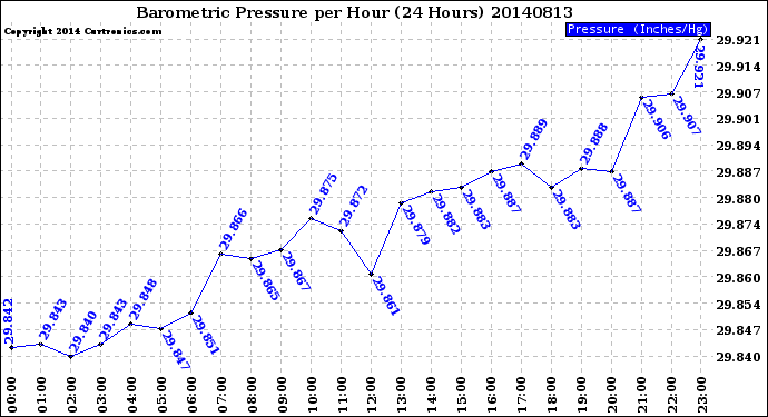 Milwaukee Weather Barometric Pressure<br>per Hour<br>(24 Hours)