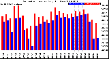 Milwaukee Weather Barometric Pressure<br>Daily High/Low