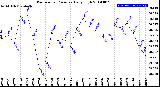 Milwaukee Weather Barometric Pressure<br>Daily High