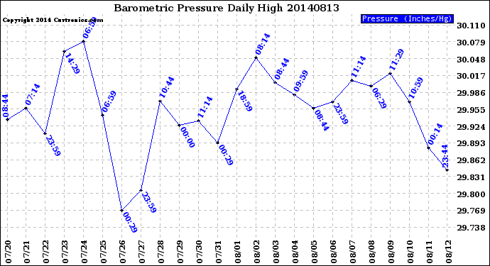 Milwaukee Weather Barometric Pressure<br>Daily High