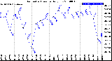 Milwaukee Weather Barometric Pressure<br>Daily Low