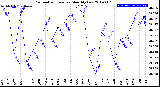 Milwaukee Weather Barometric Pressure<br>Monthly Low